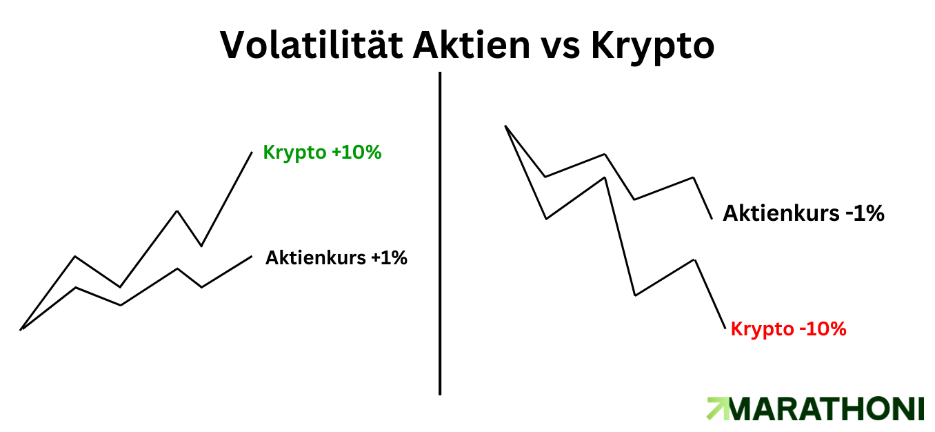 Aktien Volatilität vs Krypto Volatilität Aktien Volatilität vs Krypto Volatilität