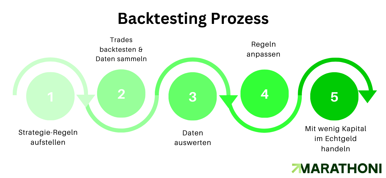 Backtesting Porzess Übersicht