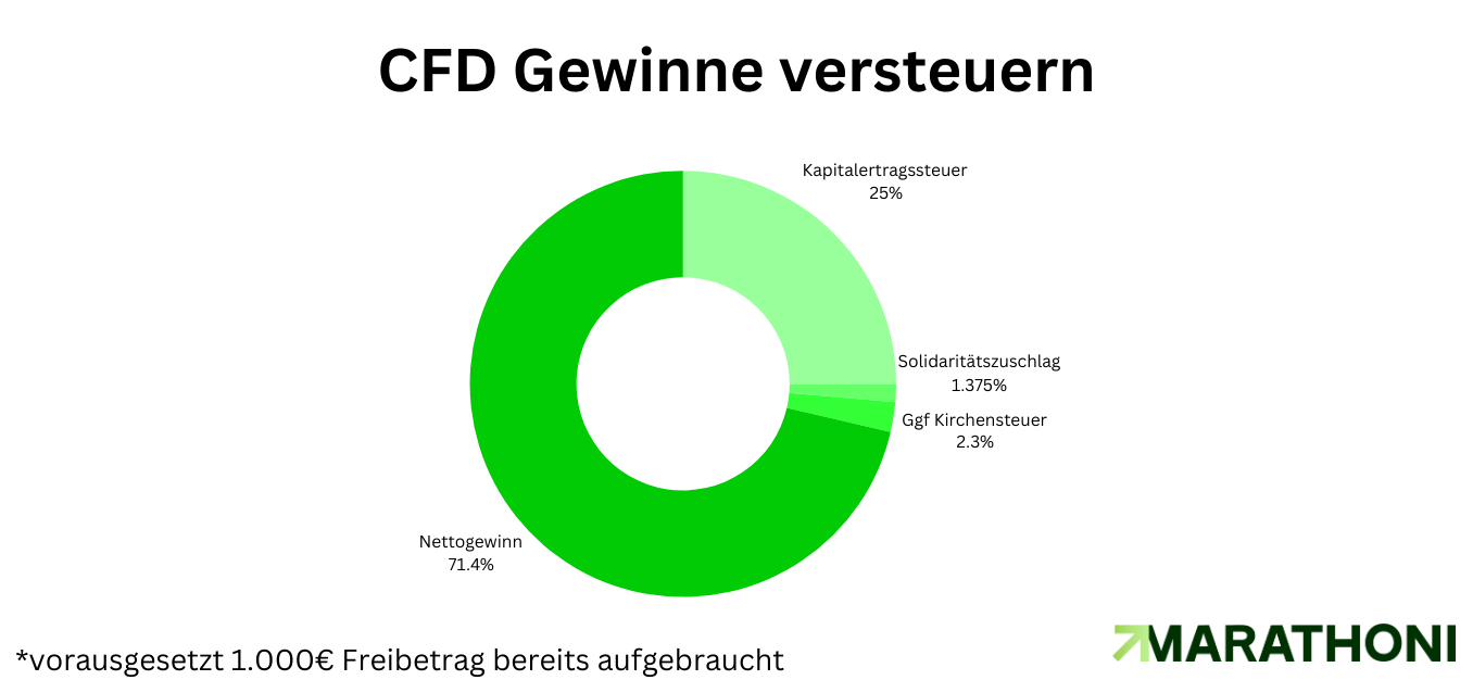 CFD Gewinne versteuern Übersicht