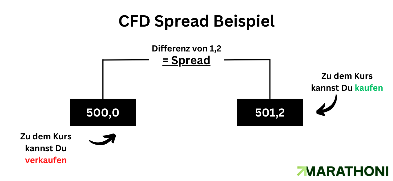 CFD Spread Beispiel CFD Spread Beispiel