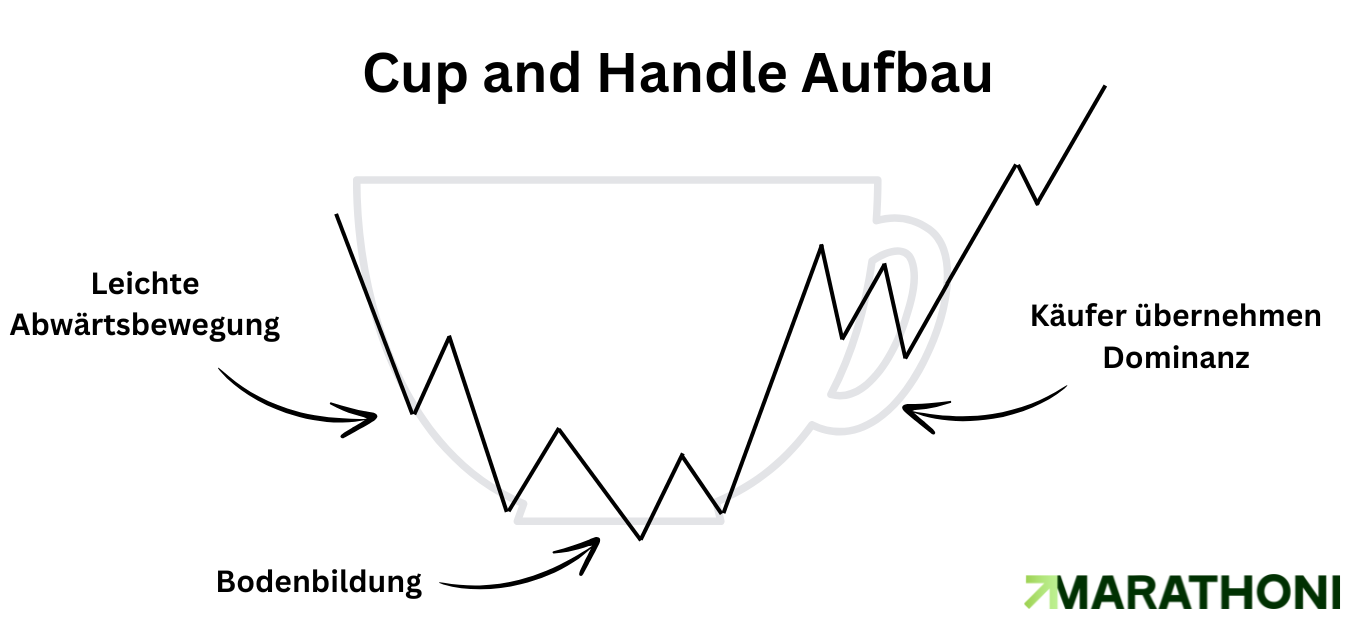Cup-and-Handle Aufbau Schema Cup and Handle Aufbau Schema