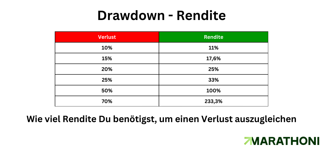 Drawdown Rendite Tabelle