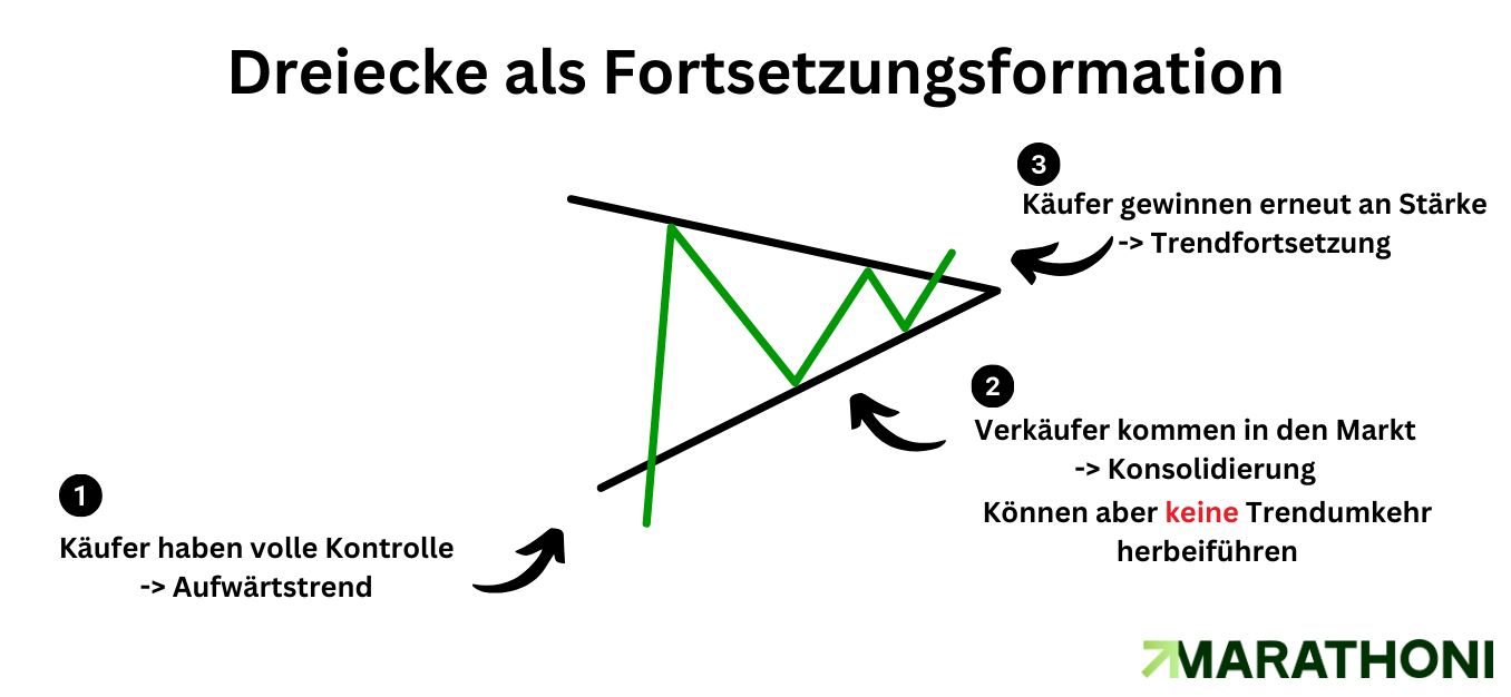 Dreiecke als Fortsetzungsformation Schema