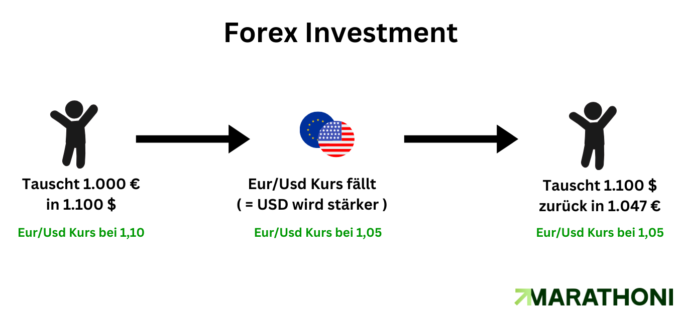 Forex Investment Ablauf Schema