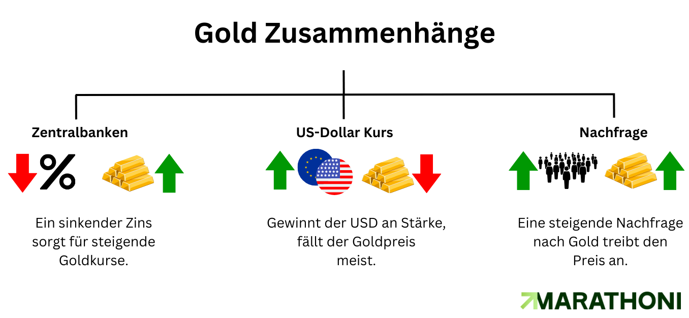 Gold Trading Zusammenhänge