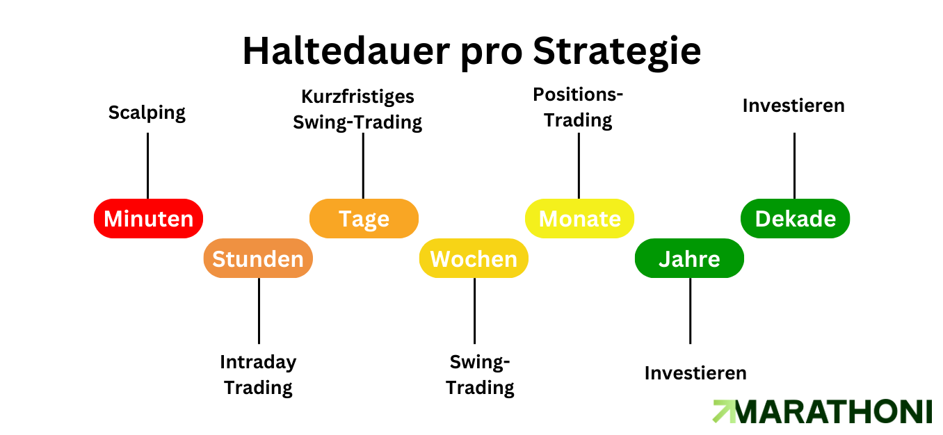 Haltedauer pro Strategie Übersicht Haltedauer pro Strategie Übersicht