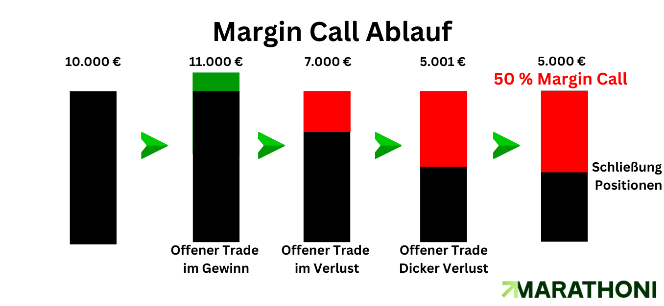 Margin Call Ablauf Schema Margin Call Ablauf Schema