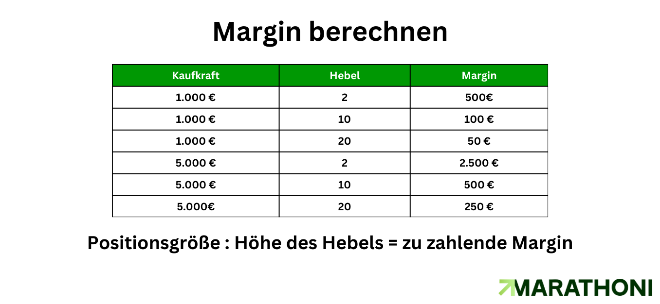 Margin berechnen Tabelle