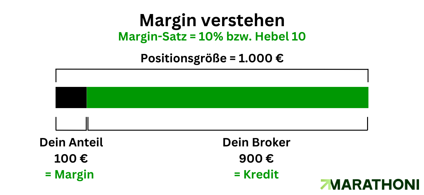 Margin verstehen Schema Margin verstehen Schema