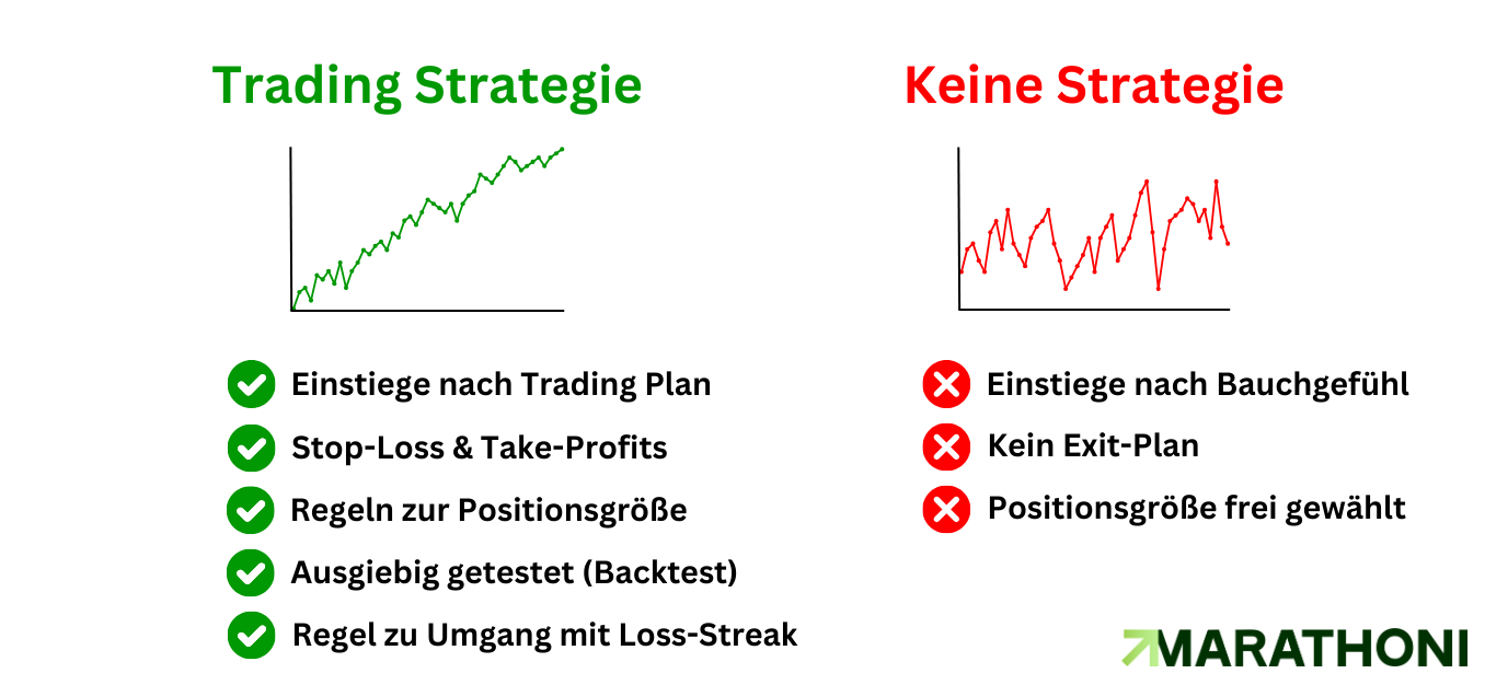 Mit Trading Strategie vs Keine Strategie