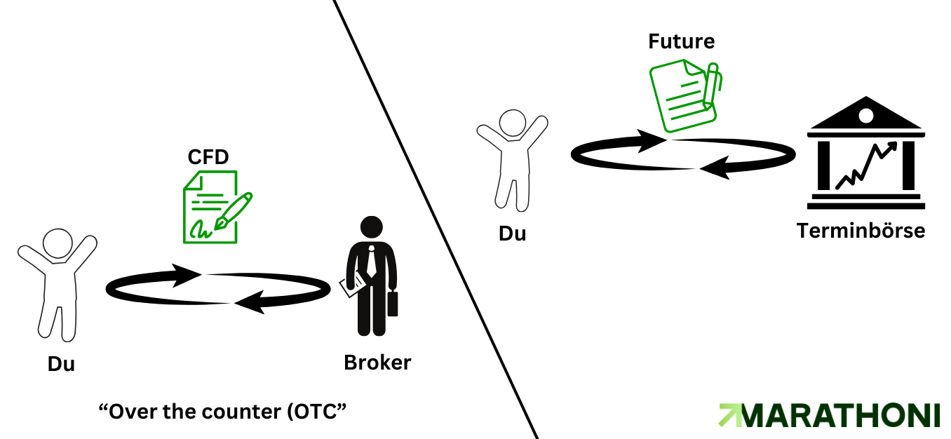 OTC Trading vs Future Trading