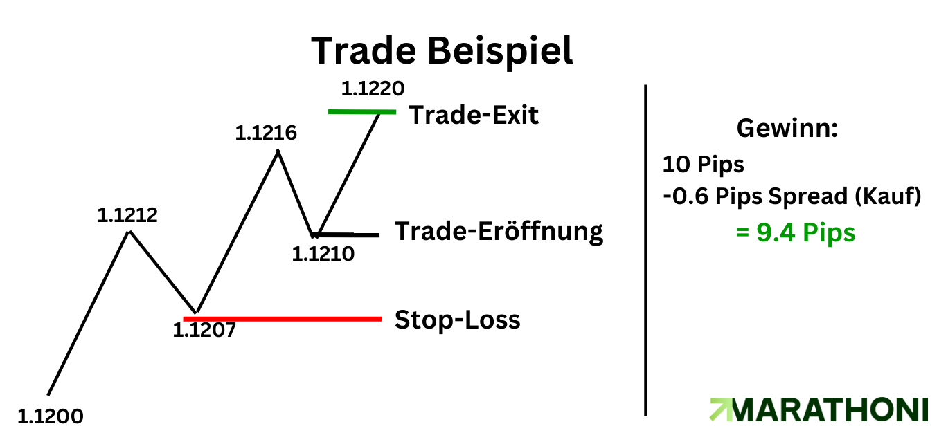 Pips Kostenfaktor Trade Beispiel Pips Kostenfaktor Trade Beispiel