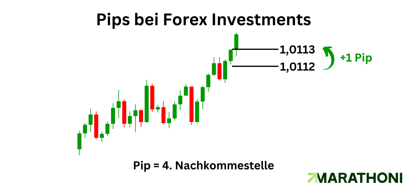 Pips bei Forex Investment Beispiel Pips bei Forex Investment Beispiel