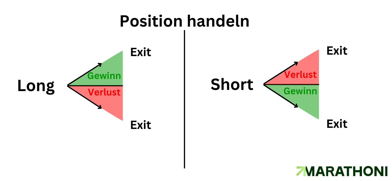 Positionen handeln Long Short Überblick