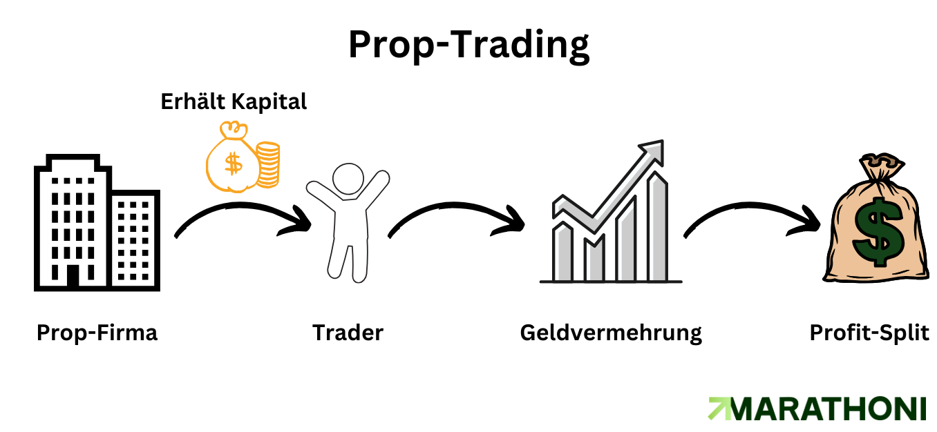 Prop Trading Geld verdienen Prop Trading Geld verdienen
