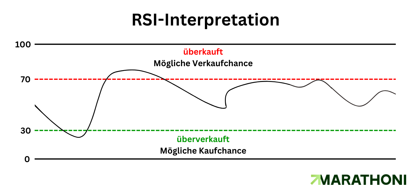 RSI allgemeine Interpretation
