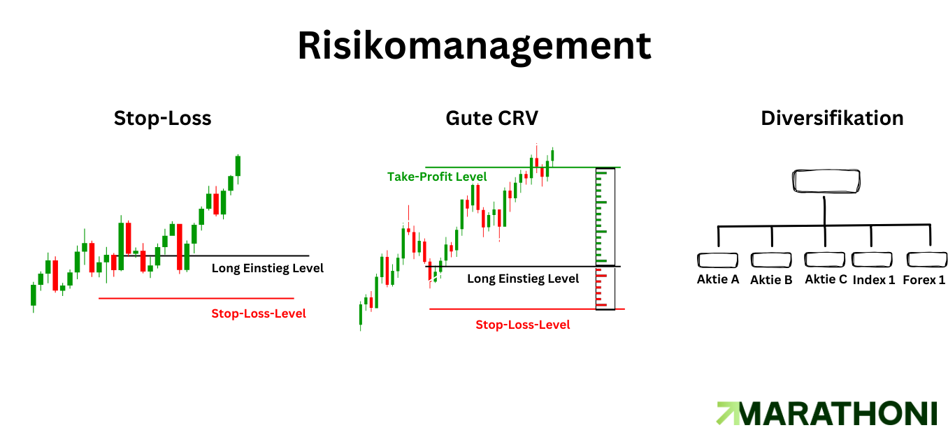 Risikomanagement durch Stop Loss CRV Diversifikation Risikomanagement durch Stop Loss CRV Diversifikation