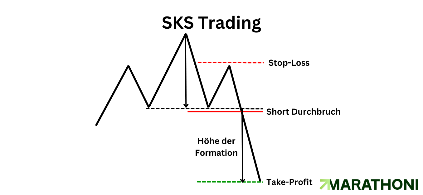 SKS Trading Stop Loss & Take Profit