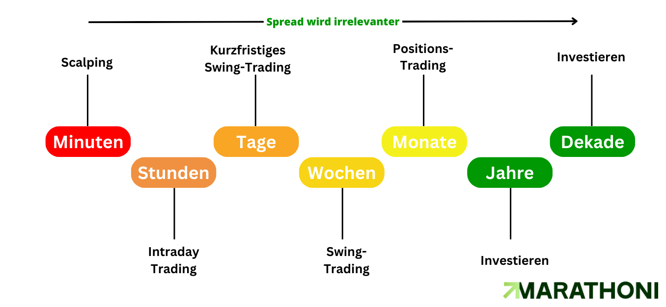 Spread Relevanz je Strategie Spread Relevanz je Strategie