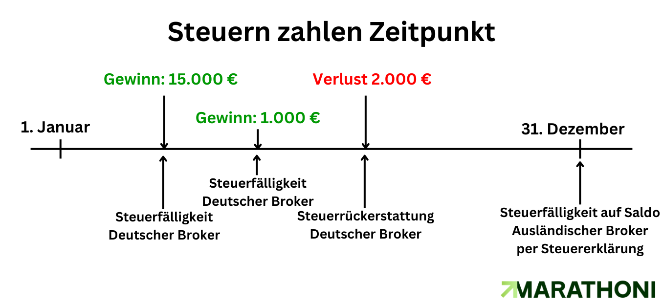 Steuern zahlen Zeitpunkt Zeitstrahl