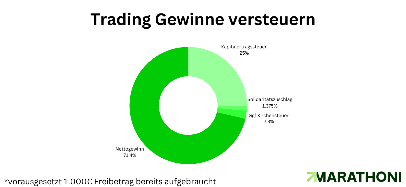 Trading Gewinne versteuern Übersicht