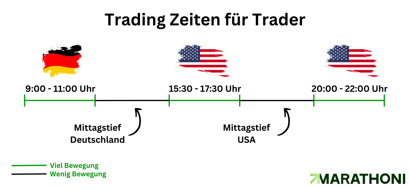 Trading Zeiten für Trader Zeitstrahl Trading Zeiten für Trader Zeitstrahl
