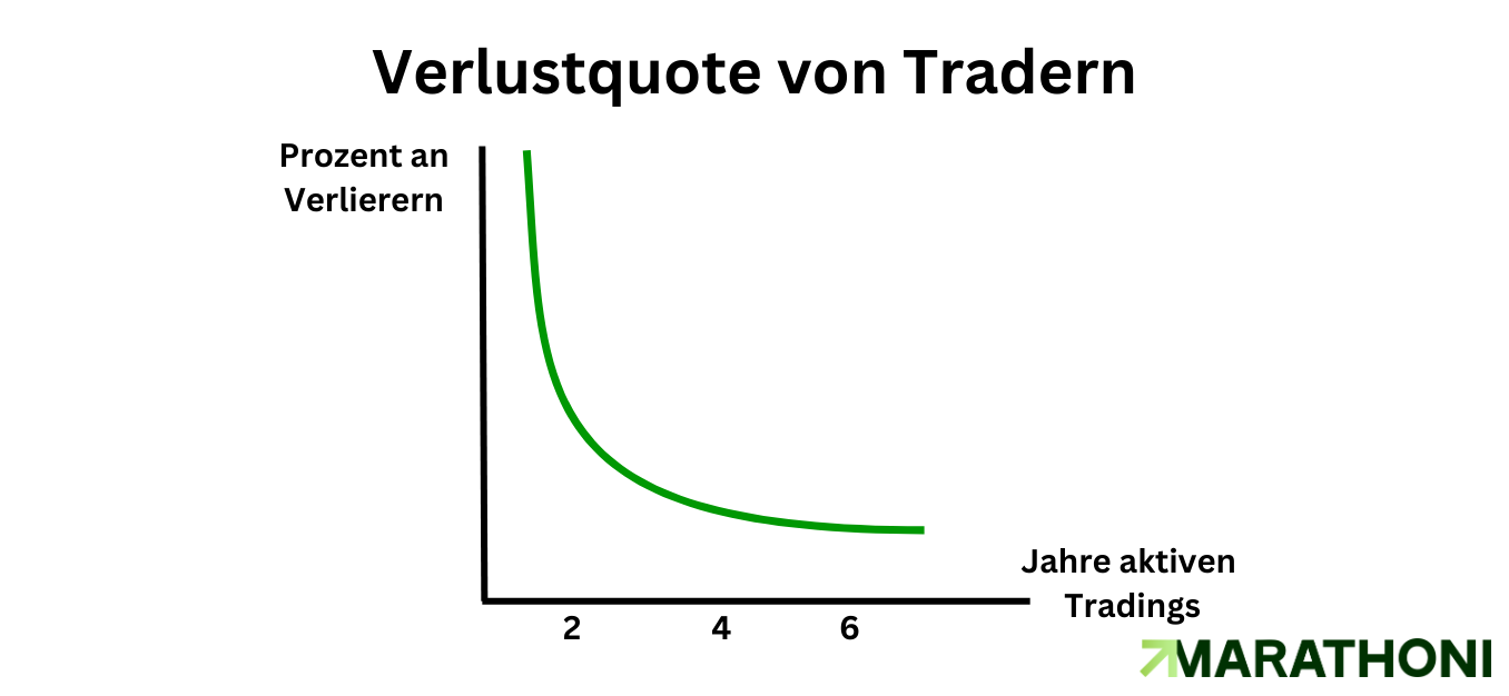 Verlustquote von Trader im zeitlichen Verlauf Verlustquote von Trader im zeitlichen Verlauf