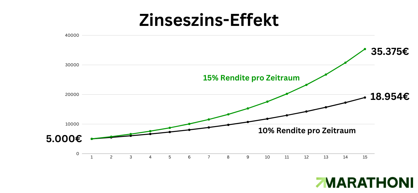 Zinseszins Effekt Graph Zinseszins Effekt Graph