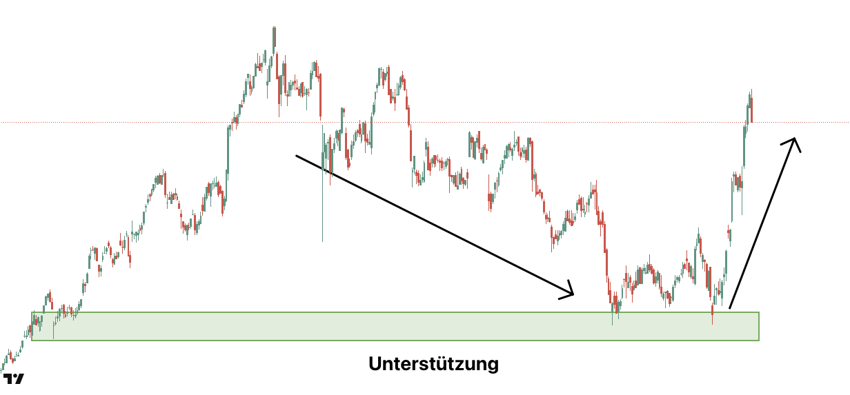 Unterstützung Praxisbeispiel