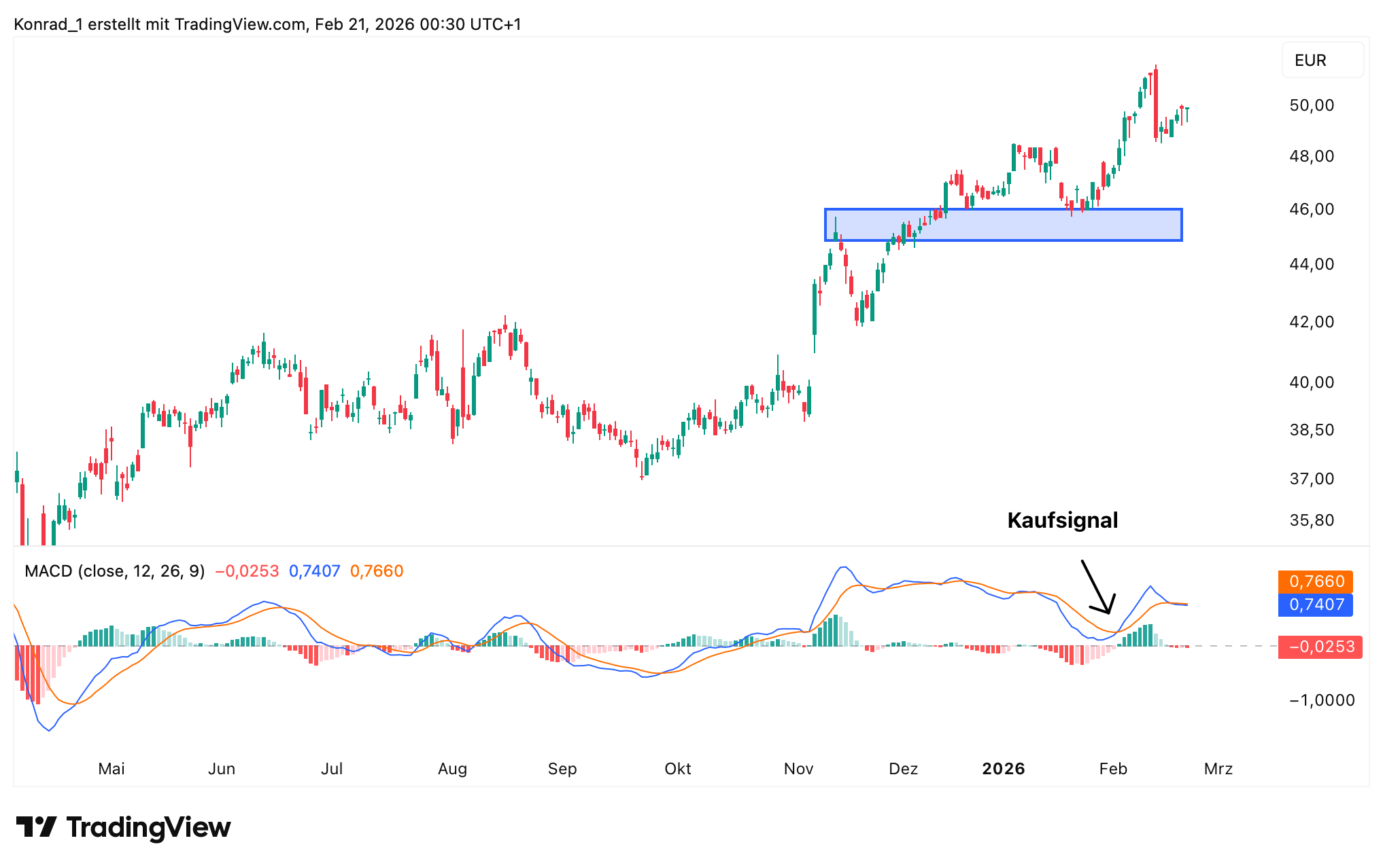 MACD Indikator Praxisbeispiel