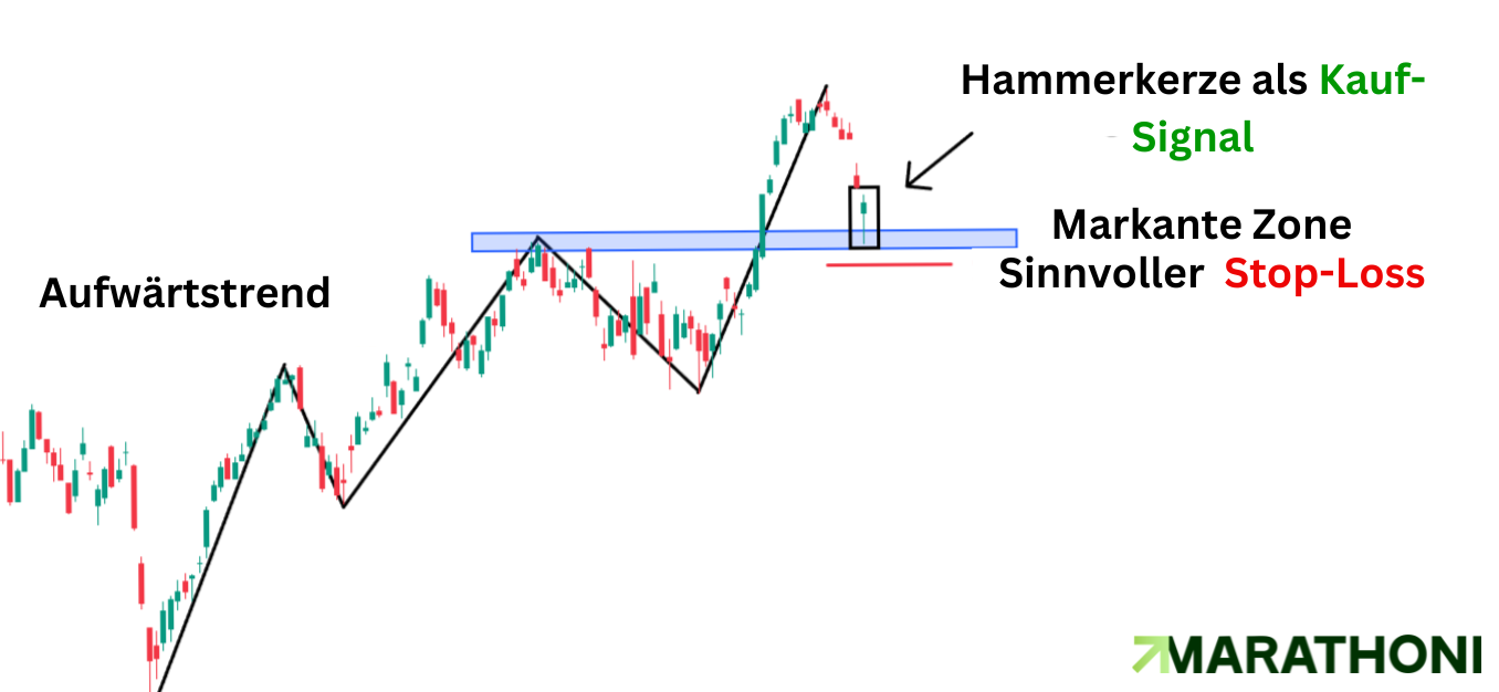 Charttechnik Beispiel 