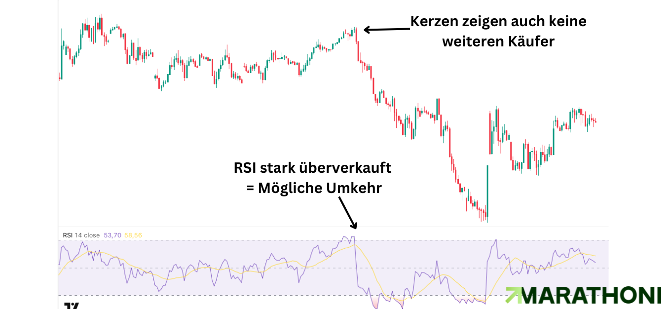 RSI Indikator-Chart