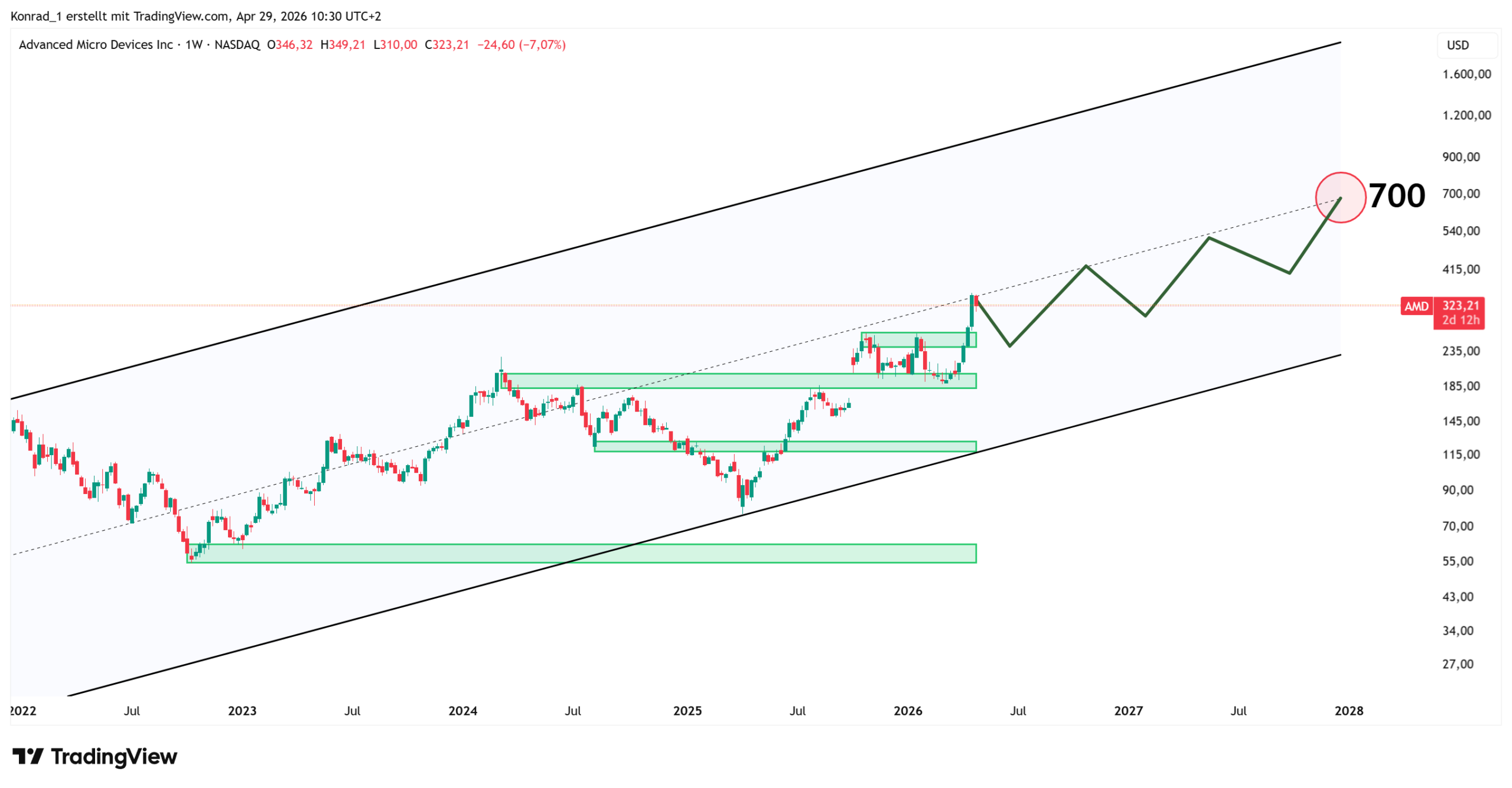 AMD_PrognoseEnde2027 AMD_PrognoseEnde2027