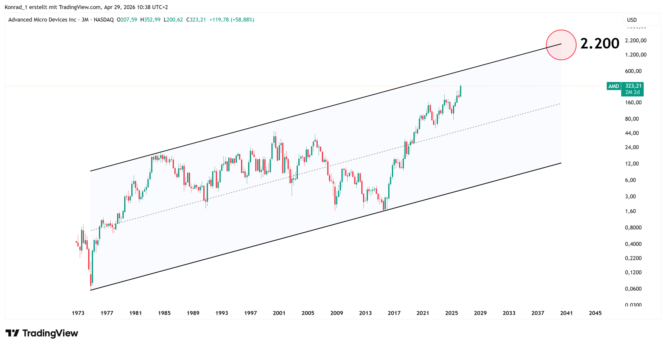 AMD_PrognoseEnde2040 AMD_PrognoseEnde2040