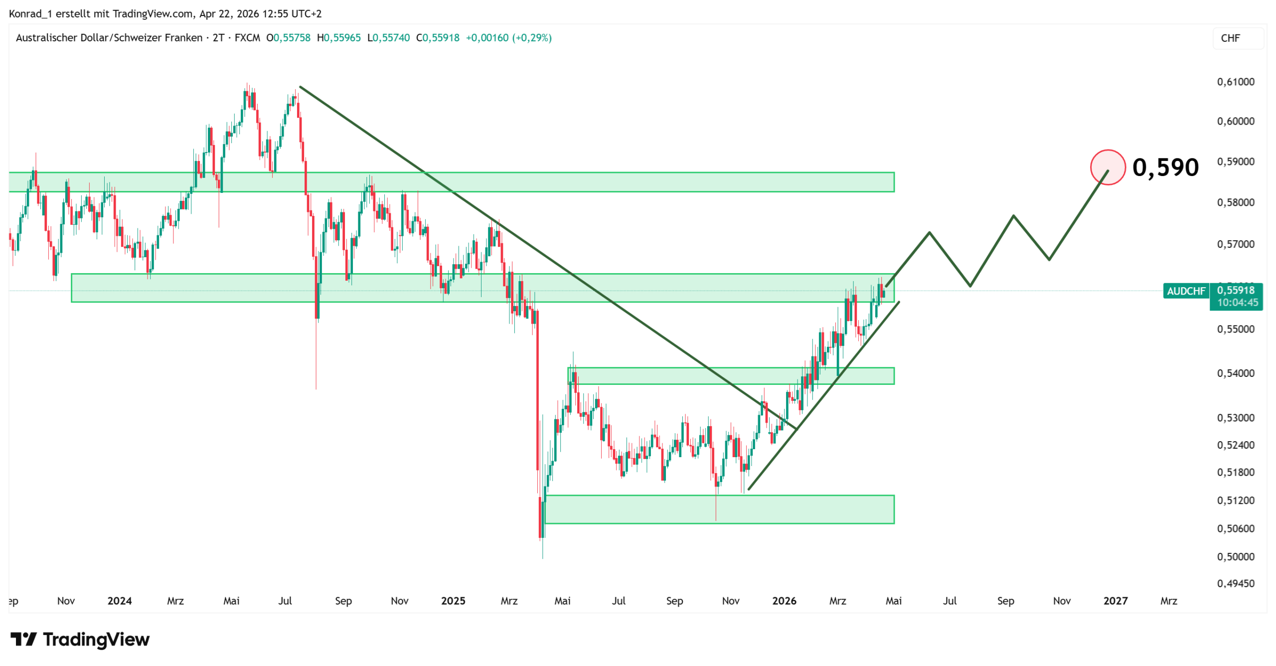 AUDCHF_PrognoseEnde2026 AUDCHF_PrognoseEnde2026
