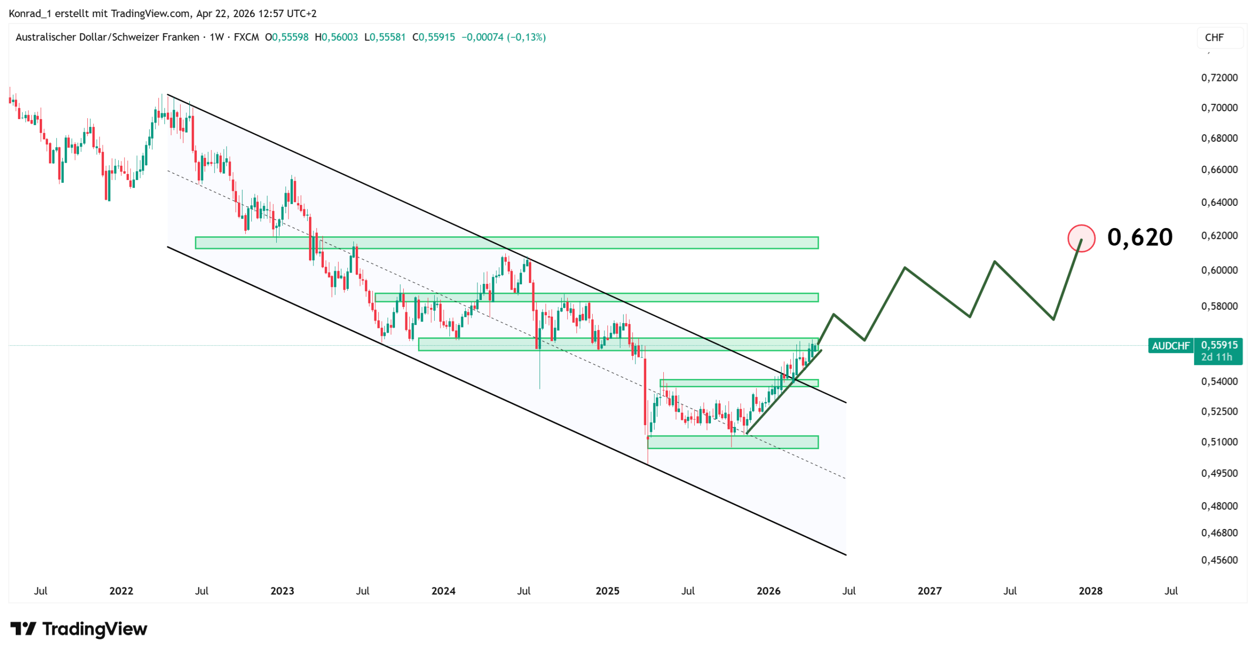 AUDCHF_PrognoseEnde2027 AUDCHF_PrognoseEnde2027
