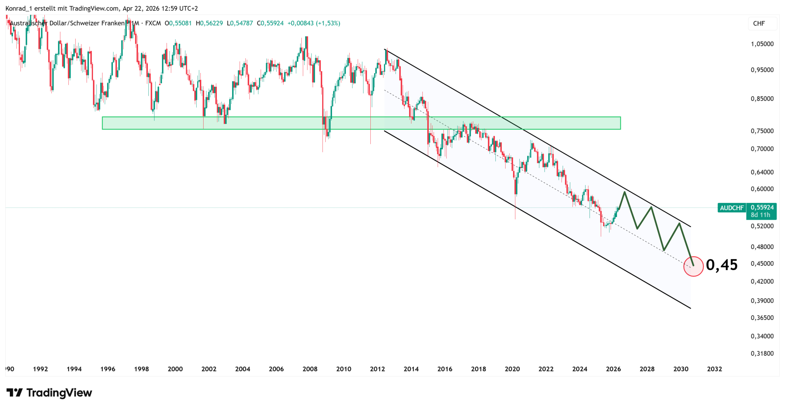 AUDCHF_PrognoseEnde2030 AUDCHF_PrognoseEnde2030