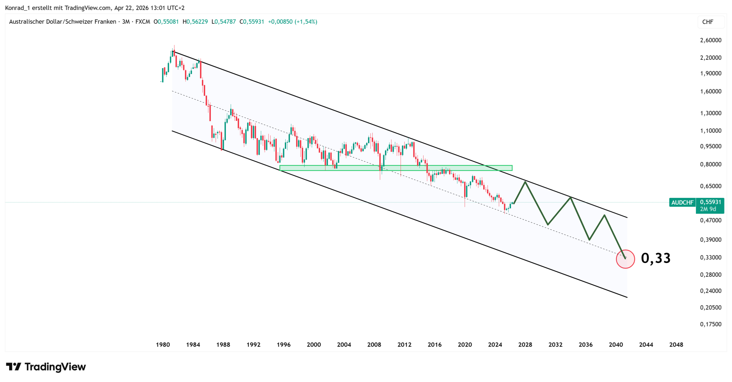 AUDCHF_PrognoseEnde2040 AUDCHF_PrognoseEnde2040