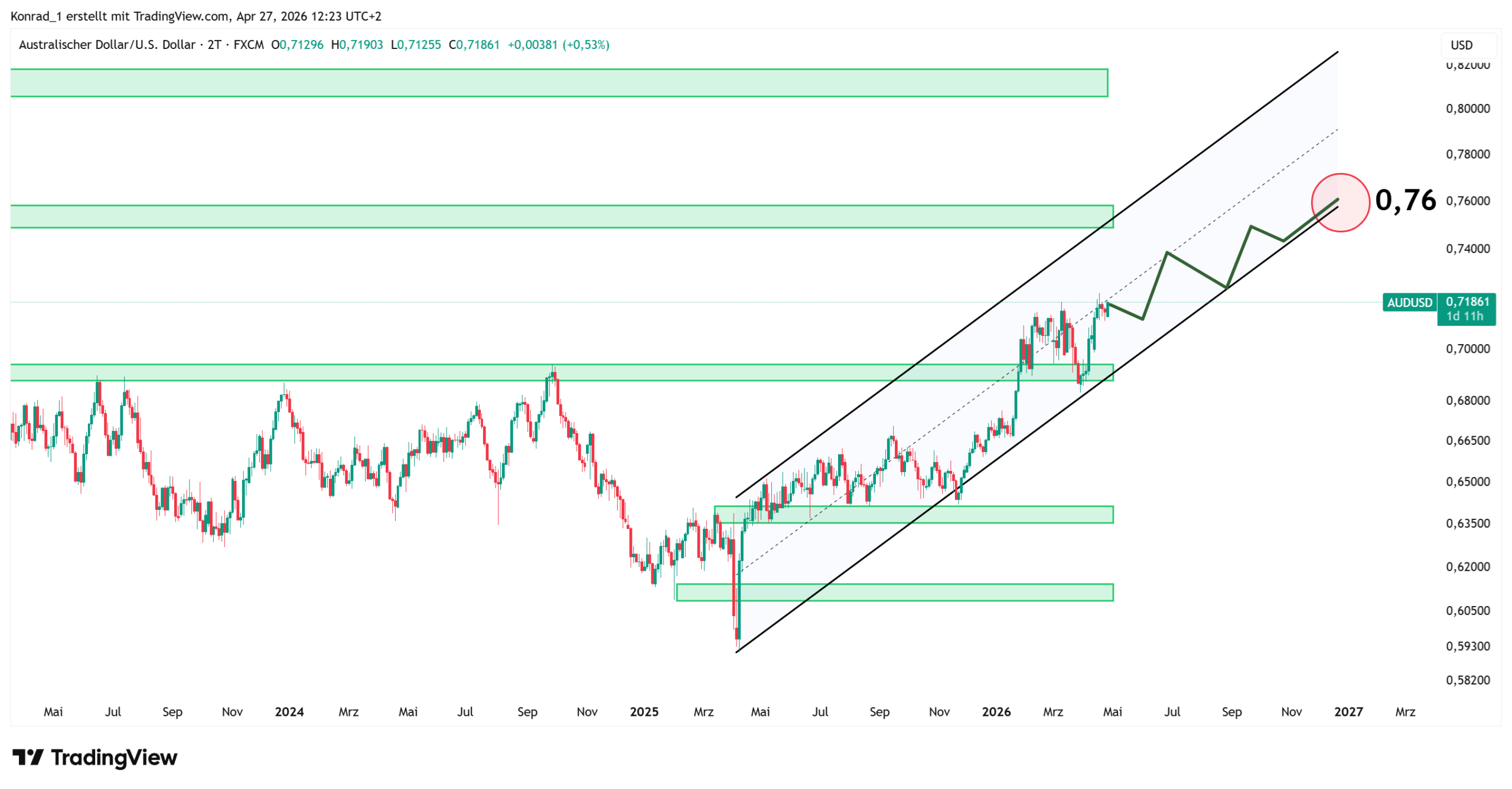 AUDUSD_PrognoseEnde2026 AUDUSD_PrognoseEnde2026