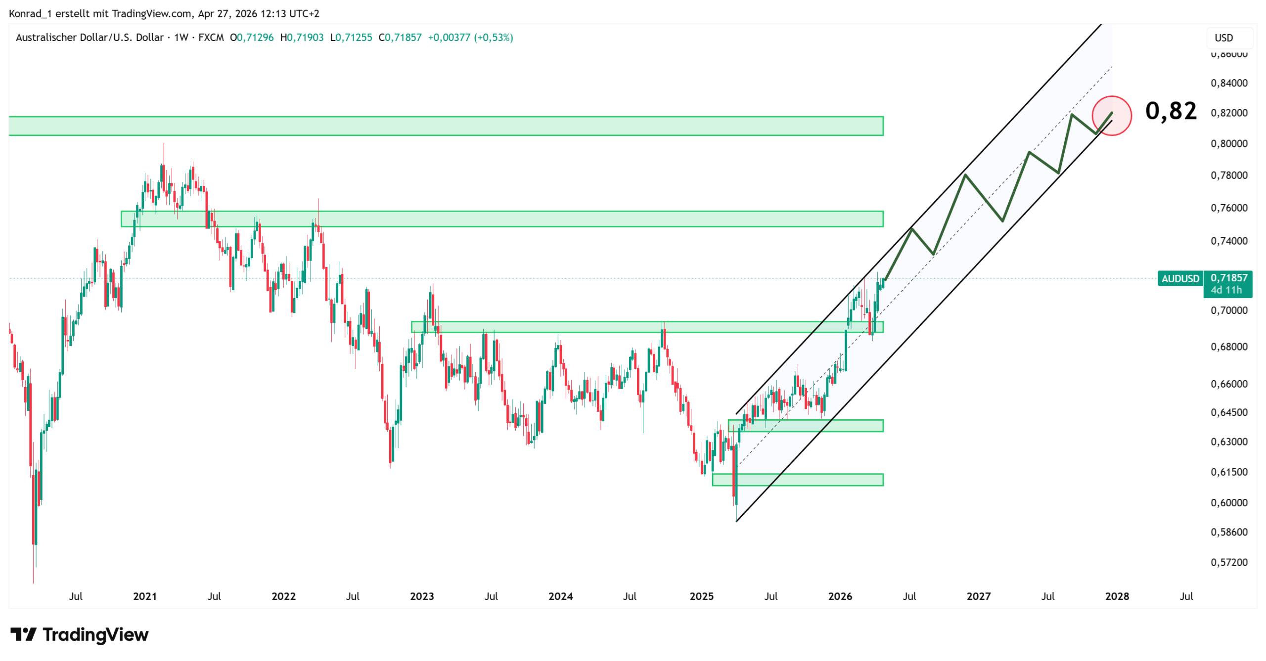 AUDUSD_PrognoseEnde2027 AUDUSD_PrognoseEnde2027