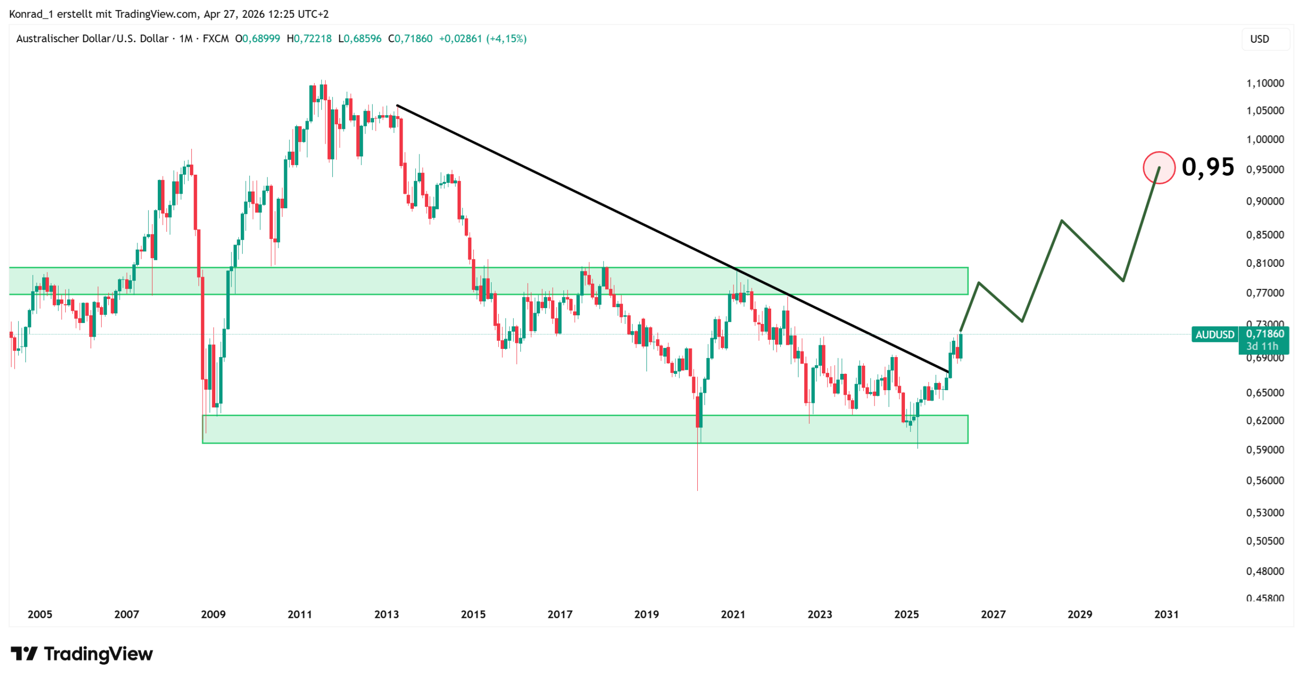 AUDUSD_PrognoseEnde2030 AUDUSD_PrognoseEnde2030