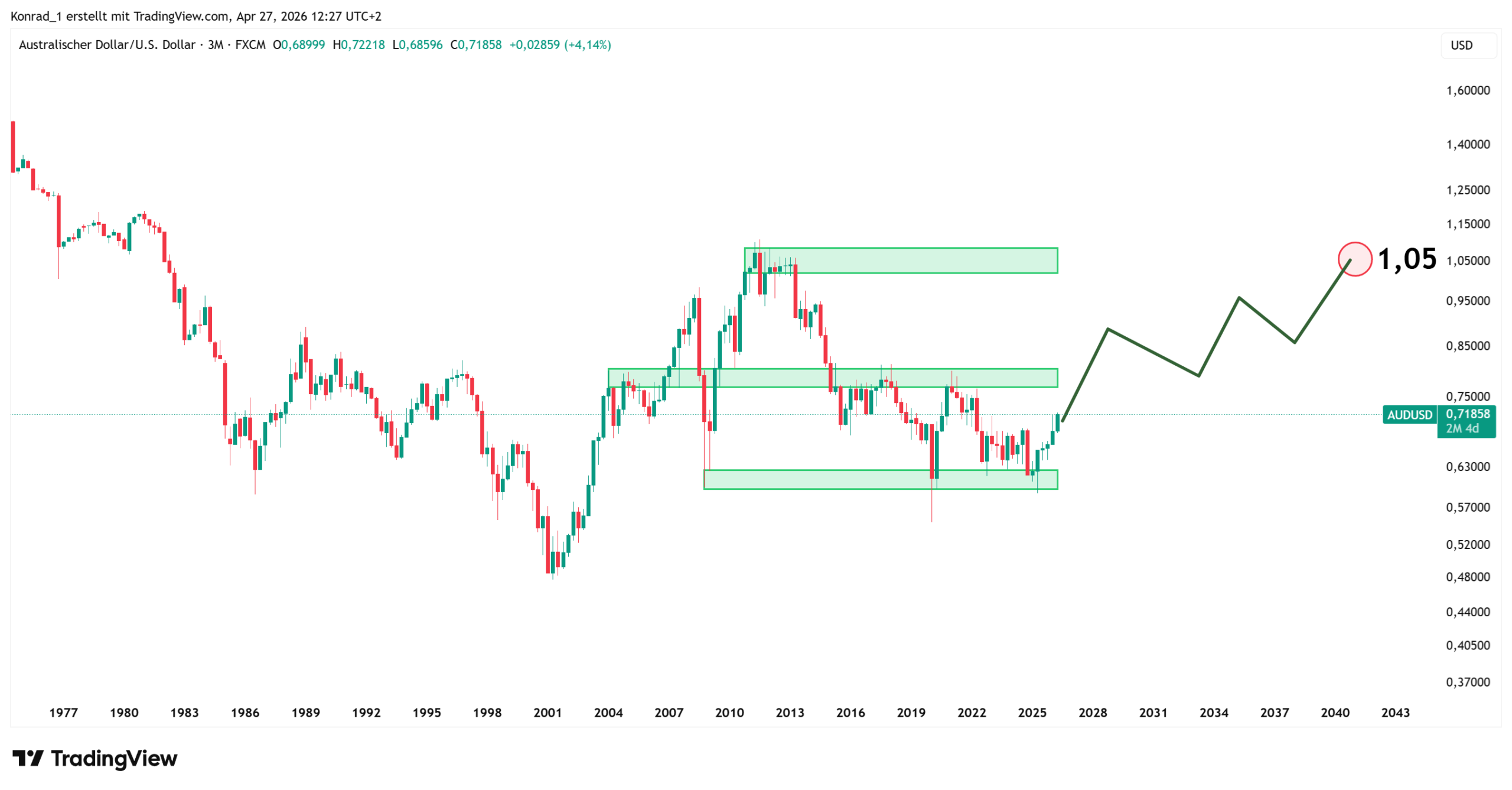 AUDUSD_PrognoseEnde2040 AUDUSD_PrognoseEnde2040