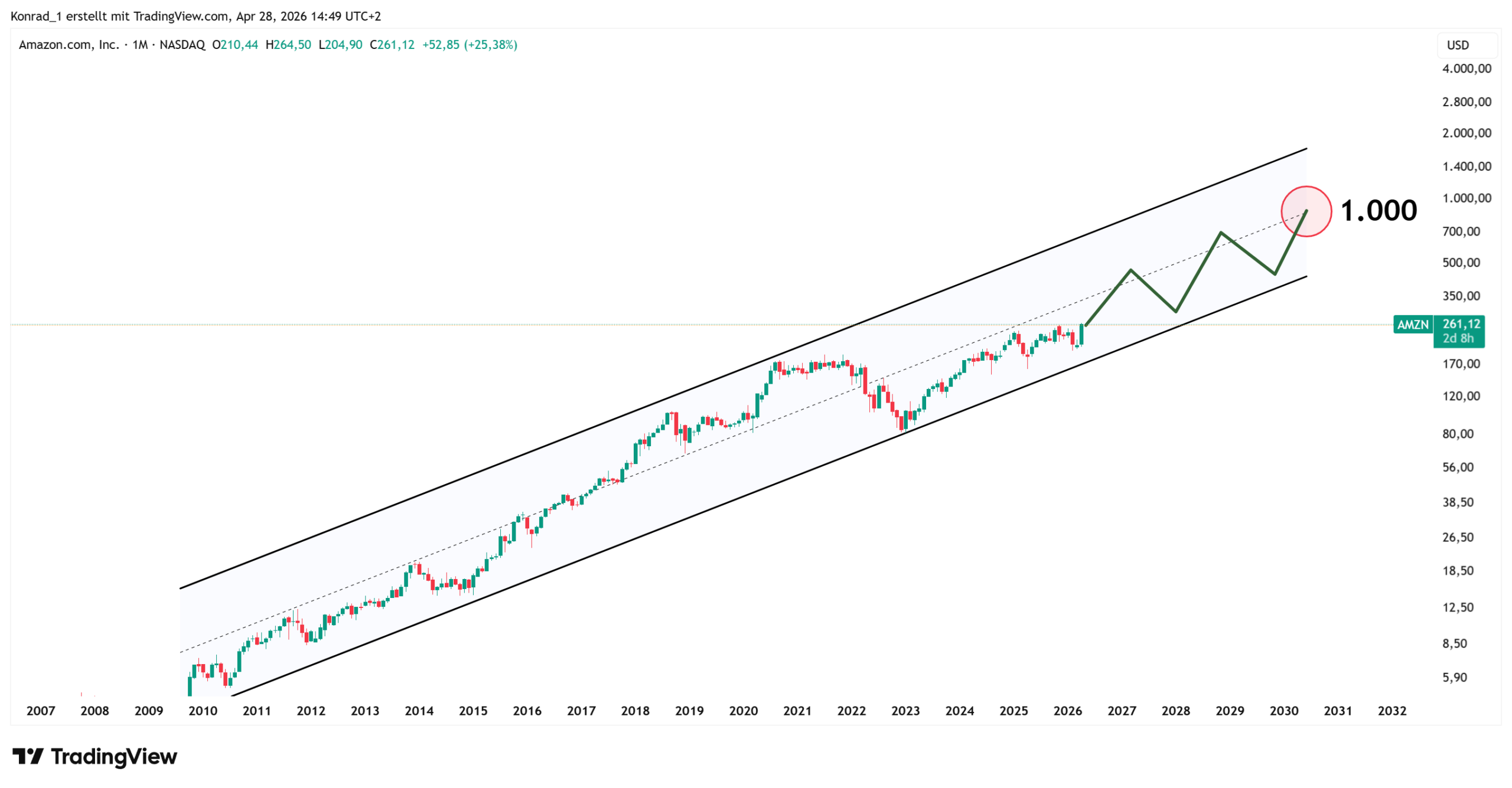 Amazon_PrognoseEnde2030