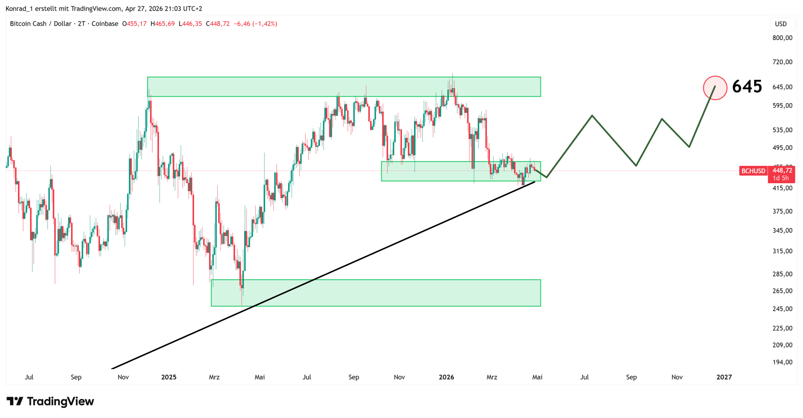 Bitcoin_Cash_PrognoseEnde2026 Bitcoin_Cash_PrognoseEnde2026
