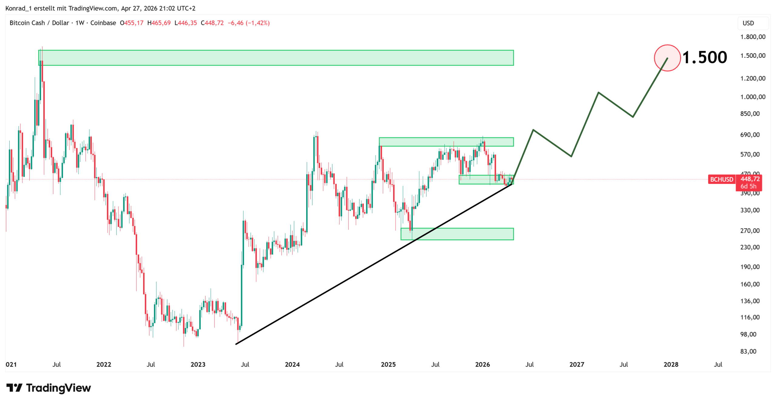 Bitcoin_Cash_PrognoseEnde2027 Bitcoin_Cash_PrognoseEnde2027