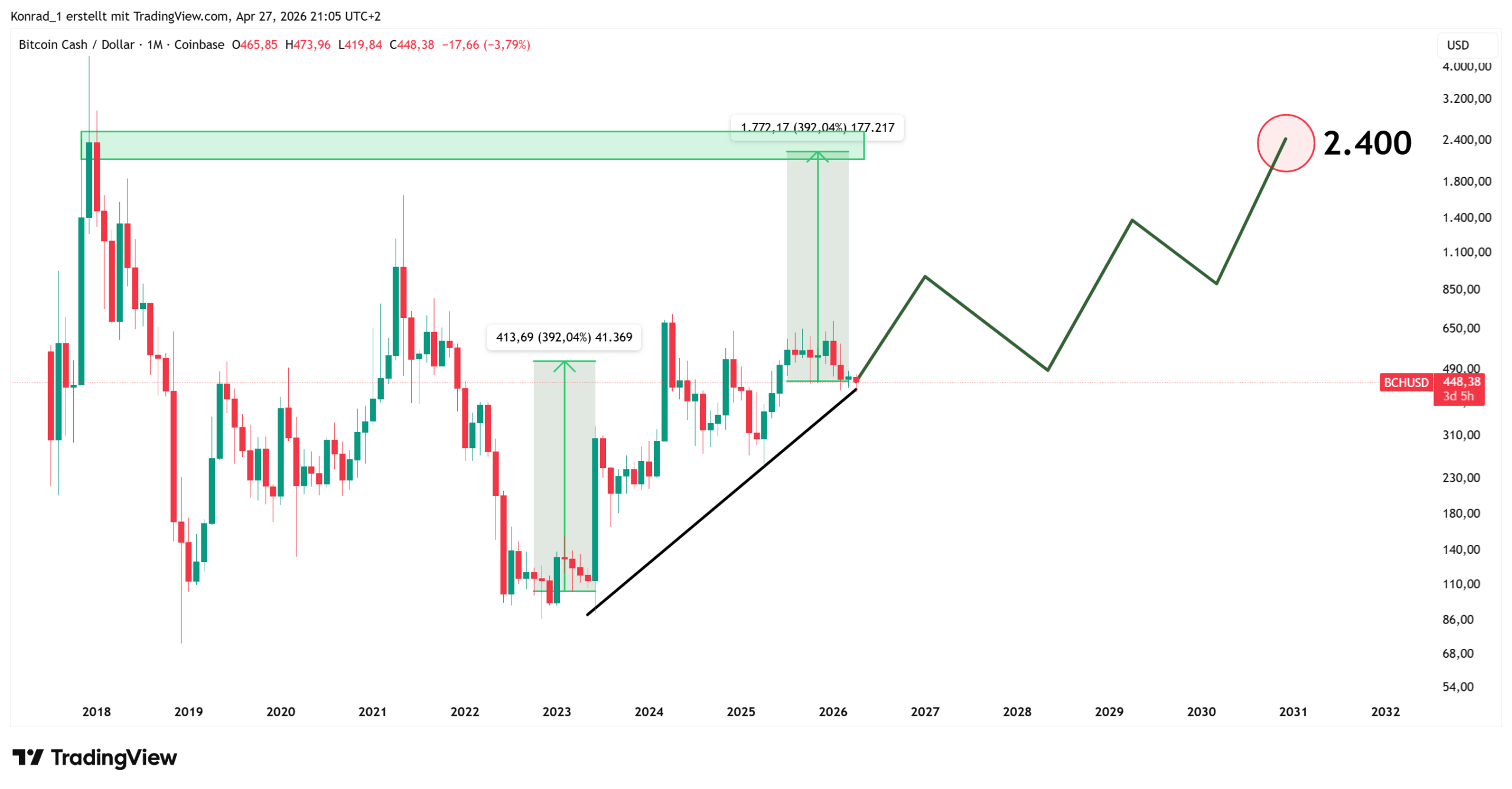 Bitcoin_Cash_PrognoseEnde2030 Bitcoin_Cash_PrognoseEnde2030