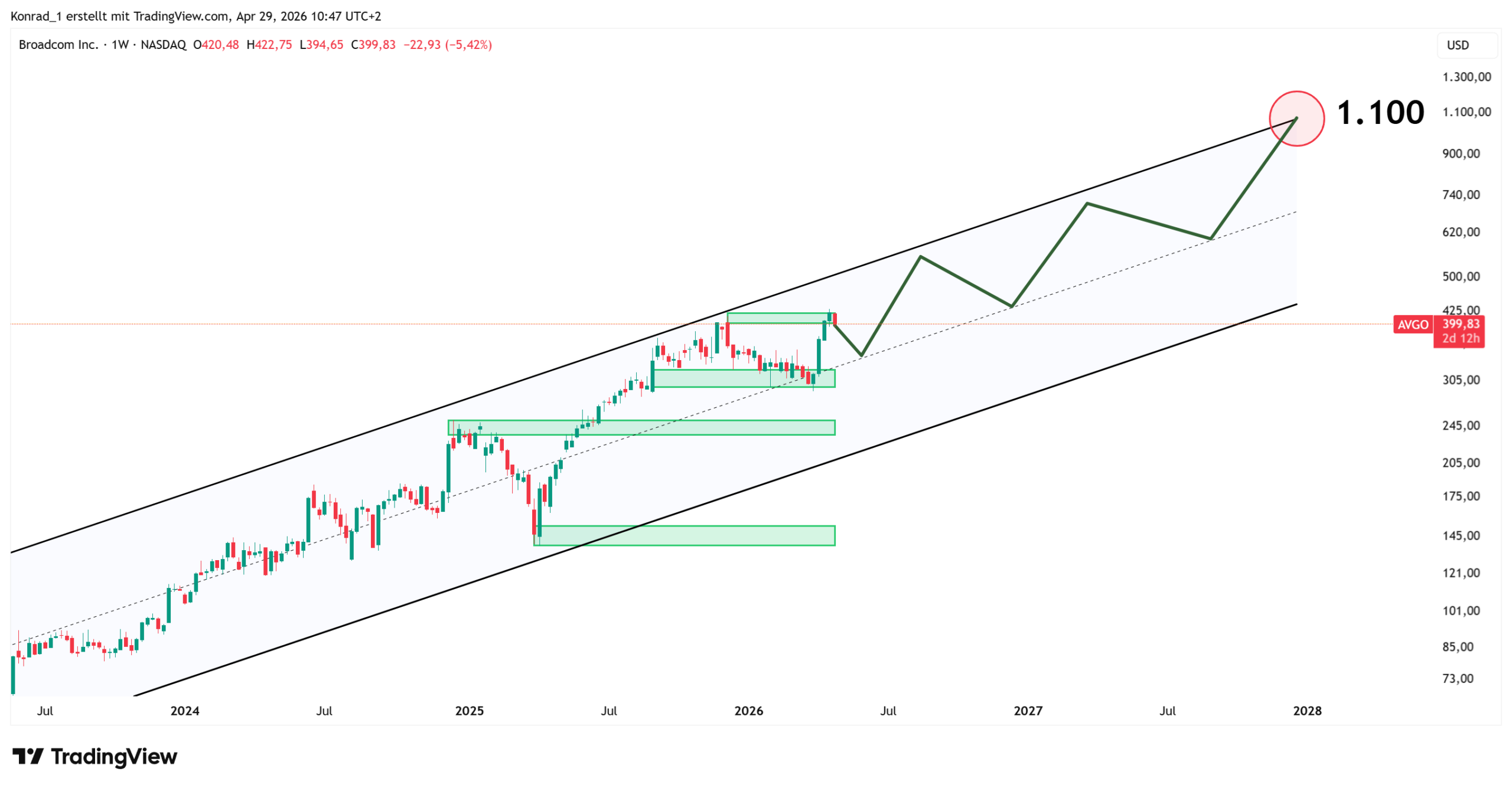 Broadcom_PrognoseEnde2027