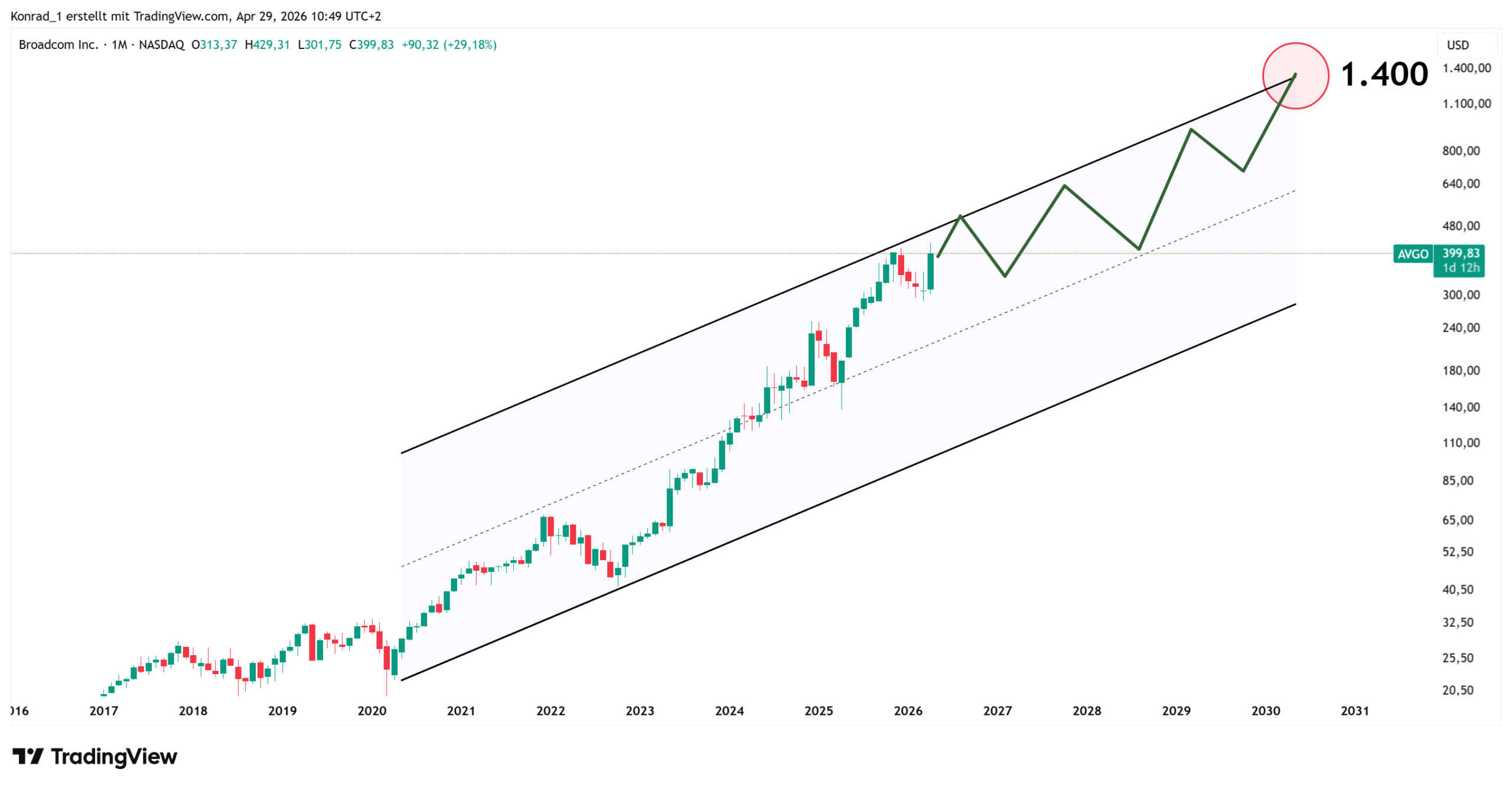 Broadcom_PrognoseEnde2030