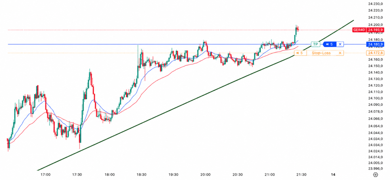 CFD Long EMA