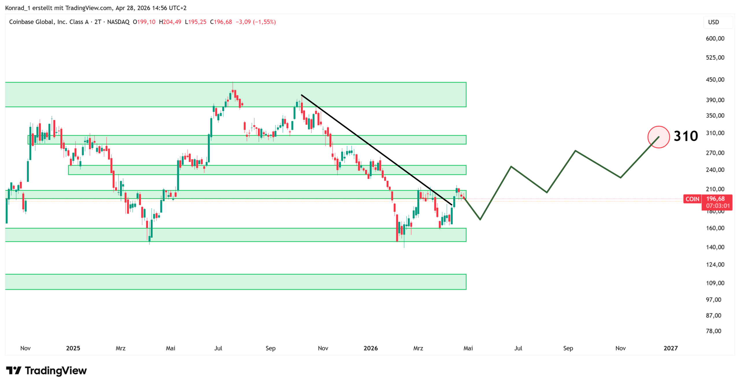 Coinbase_PrognoseEnde2026 Coinbase_PrognoseEnde2026